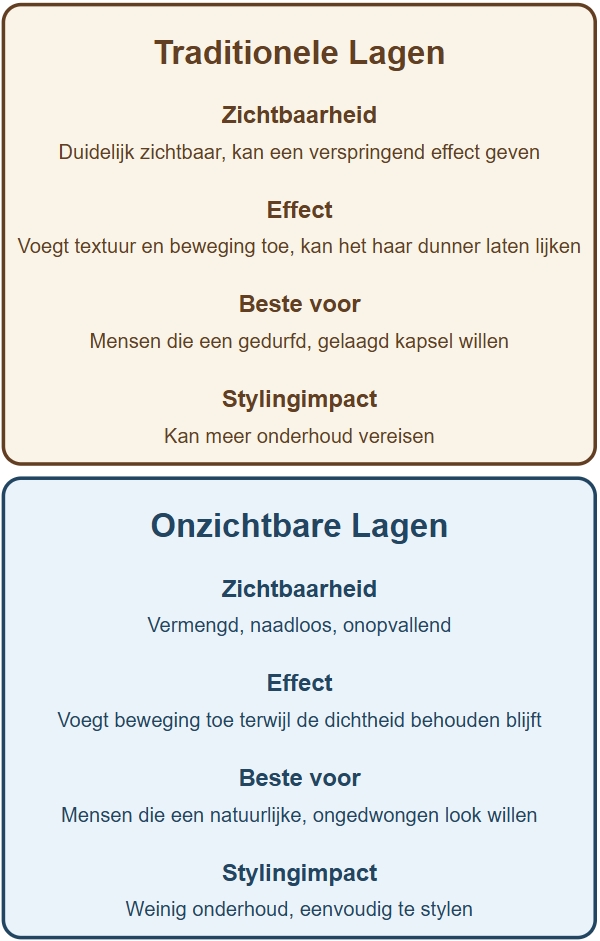 Hoe onzichtbare lagen zich verhouden tot gewone lagen