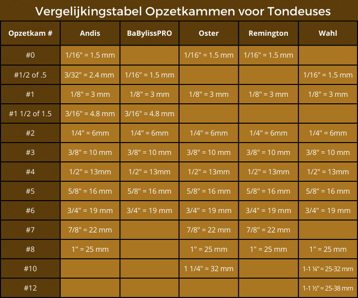 Vergelijkingstabel voor opzetkammen of snijgeleiders van verschillende tondeuses