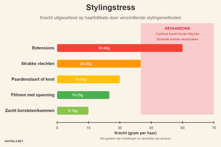 Infografiek - Stylingstress en mogelijke schade aan haar en haarwortel